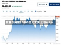 比特币突破70000美元大关 上涨4.4%