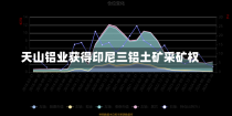 天山铝业获得印尼三铝土矿采矿权