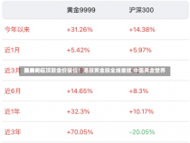 强美元压顶致金价破位！港股黄金股全线重挫 中国黄金世界
跌约8%