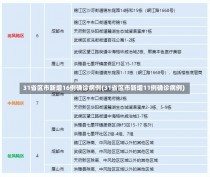 31省区市新增16例确诊病例(31省区市新增11例确诊病例)