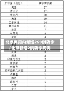 北京两周内新增269例确诊/北京新增2例确诊病例