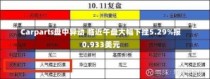 Carparts盘中异动 临近午盘大幅下挫5.29%报0.933美元