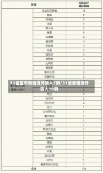 31省区市新增境外输入7例/31省新增境外输入10例