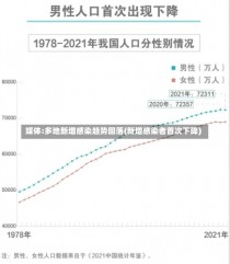 媒体:多地新增感染趋势回落(新增感染者首次下降)